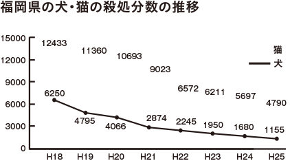 福岡県の犬・猫の殺処分数の推移